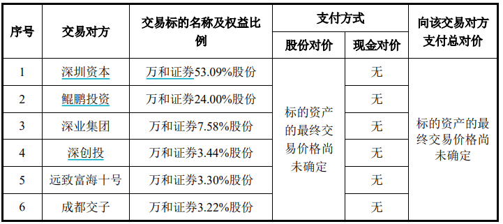 国信证券：拟发行股份购买万和证券96.08％股份 股票明日复牌