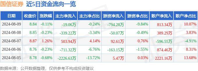 股票行情快报：国信证券（002736）8月9日主力资金净卖出19.06万元