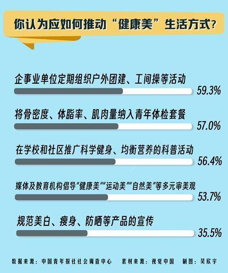 别被“白幼瘦”审美带偏 超七成受访青年力挺“自然美”