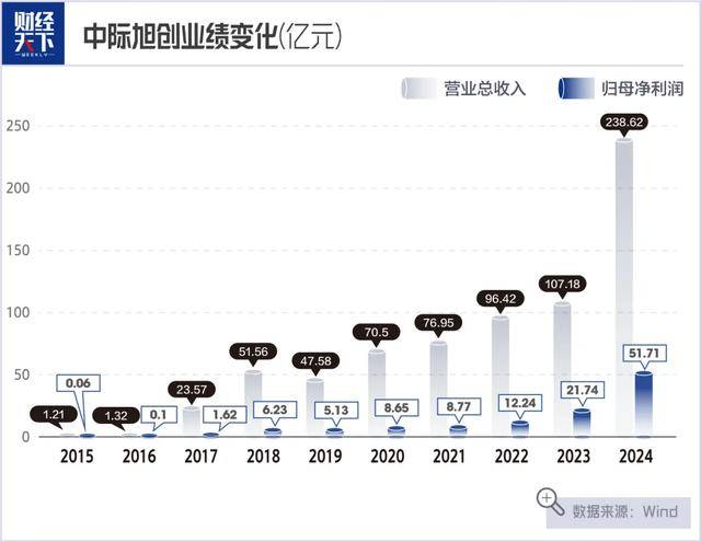 烟台父子,28亿并购带来4500亿