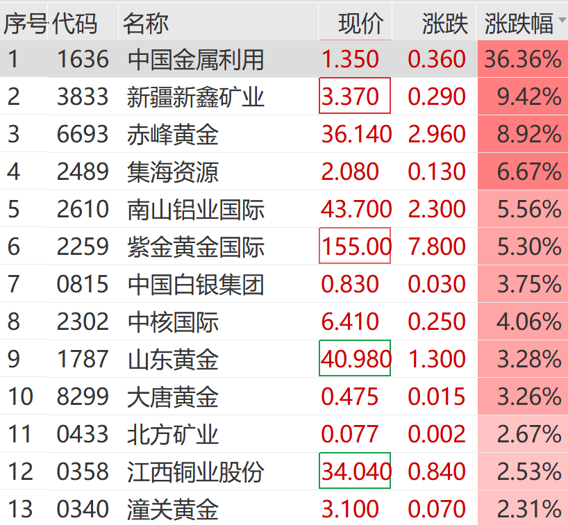 刚刚,暴涨230%!