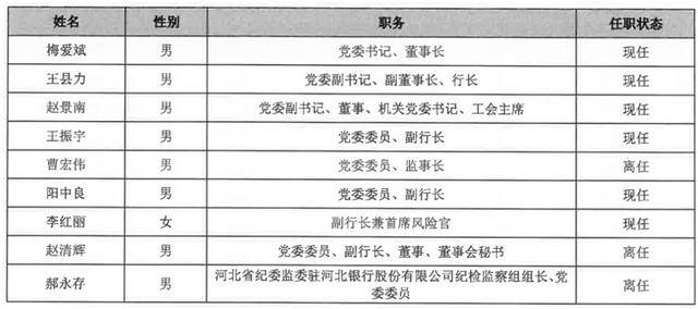 从 “河北一哥” 到“无人问津”,河北银行的路为何越走越窄?