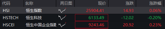 创业板回落翻绿,科技龙头走低,光伏拉升,恒科指转跌,新消费概念反弹,沪银大涨6%,国债跌