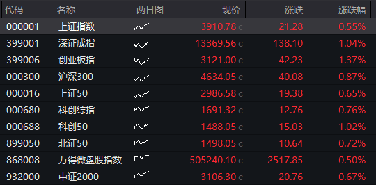 创业板回落翻绿,科技龙头走低,光伏拉升,恒科指转跌,新消费概念反弹,沪银大涨6%,国债跌