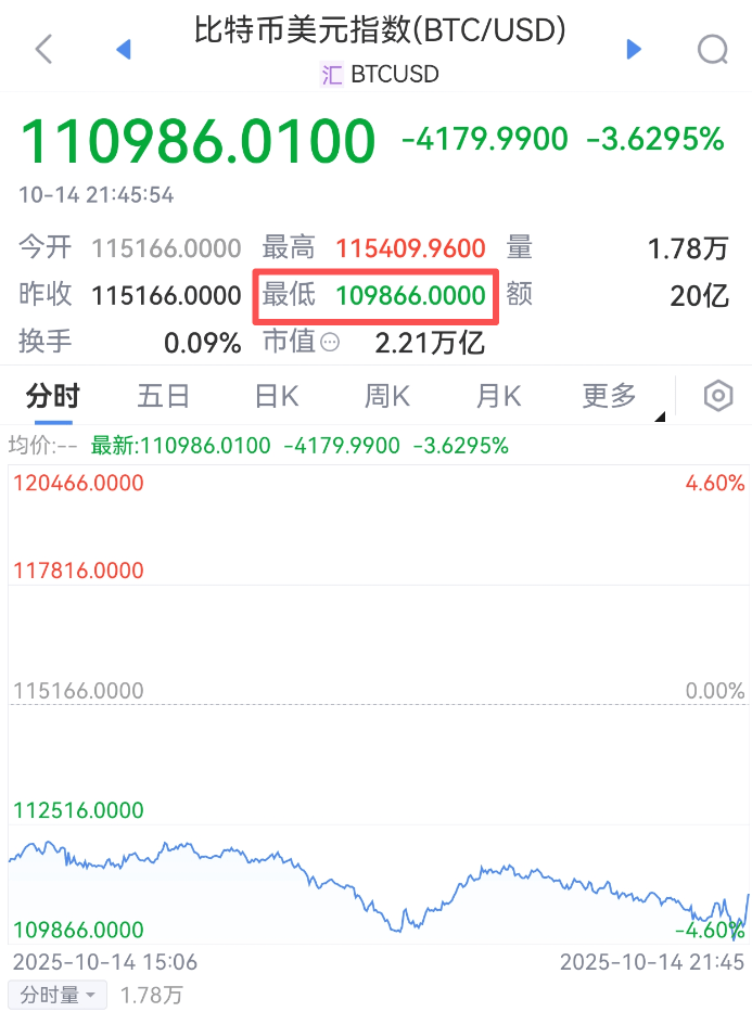 刚刚,跳水!超20万人爆仓
