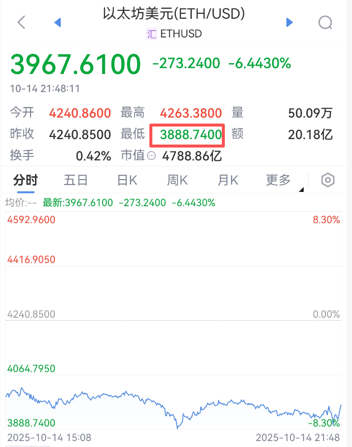 刚刚,跳水!超20万人爆仓