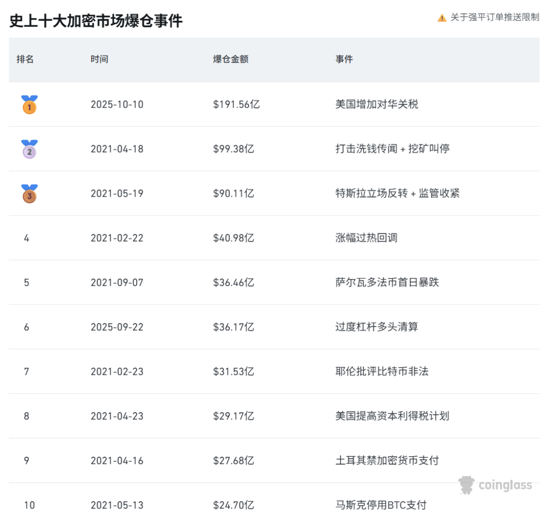 刚刚,跳水!超20万人爆仓