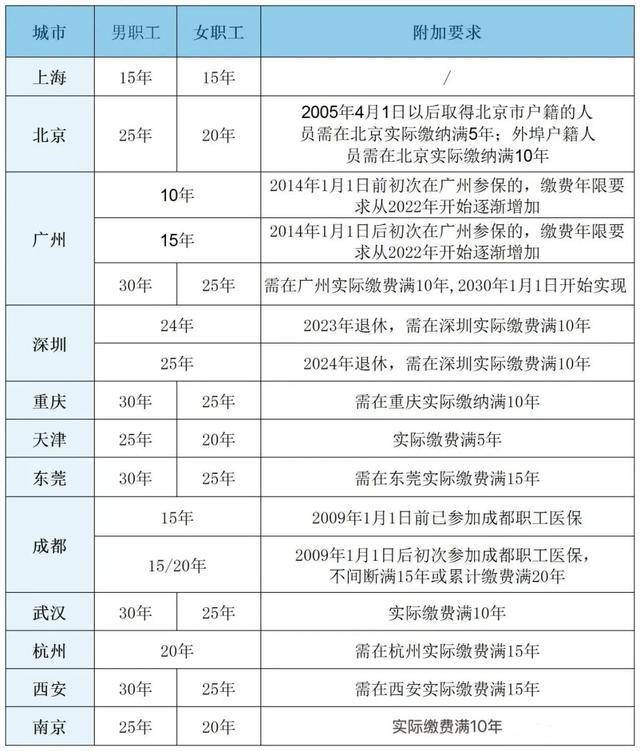 粤鲁等14省份确定延长医保最低缴费年限:男30年女25年!医保基金总体不缺钱,但多地已现赤字!