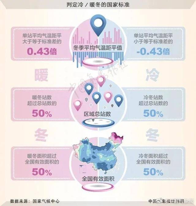 冷冷冷!河南最低气温前三名出炉!今年冬天是个超级冷冬吗?