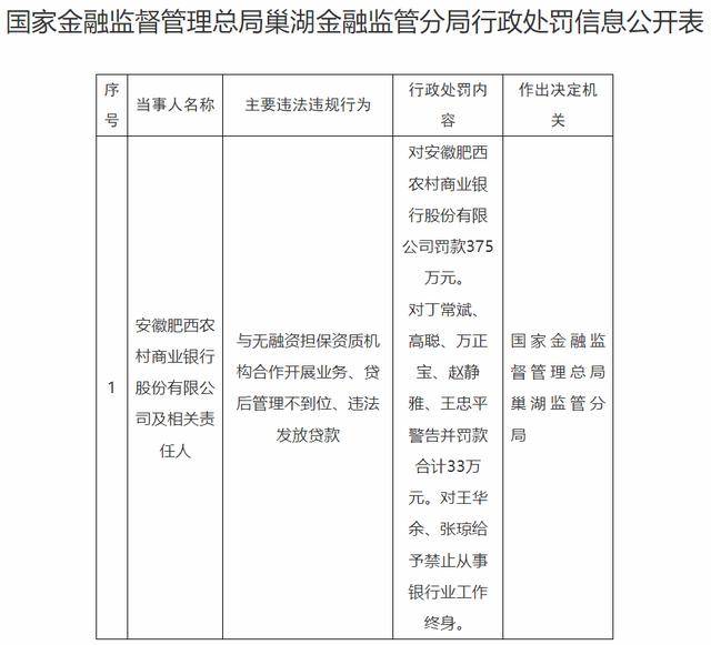 因违法发放贷款等原因,安徽肥西农商行被罚375万元,两名责任人被禁业终身!