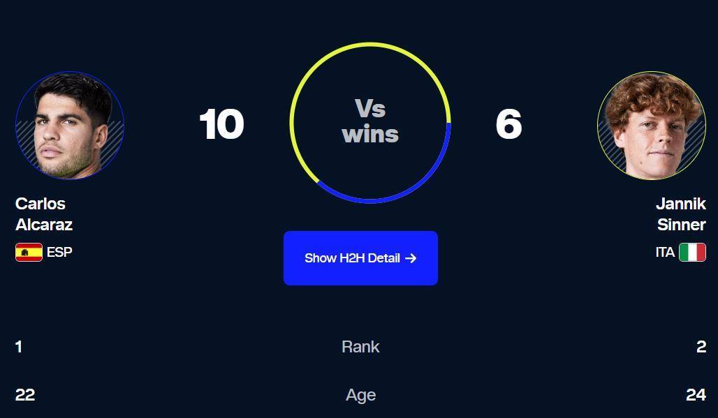 00后巅峰对决,ATP年终总决赛“辛卡决”,辛纳卫冕