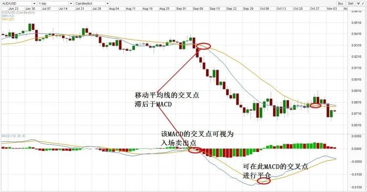 外汇60均线(外汇均线交易策略)