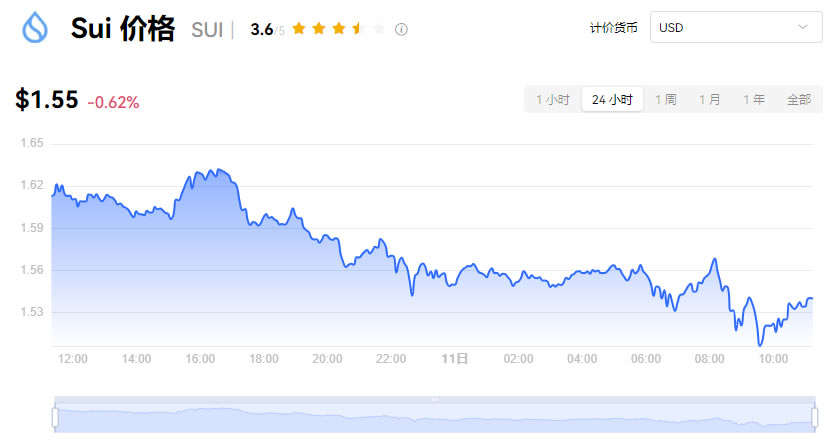 sui币(sui币价格)
